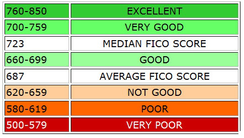 Good Credit Scores Vs. Bad Credit Scores